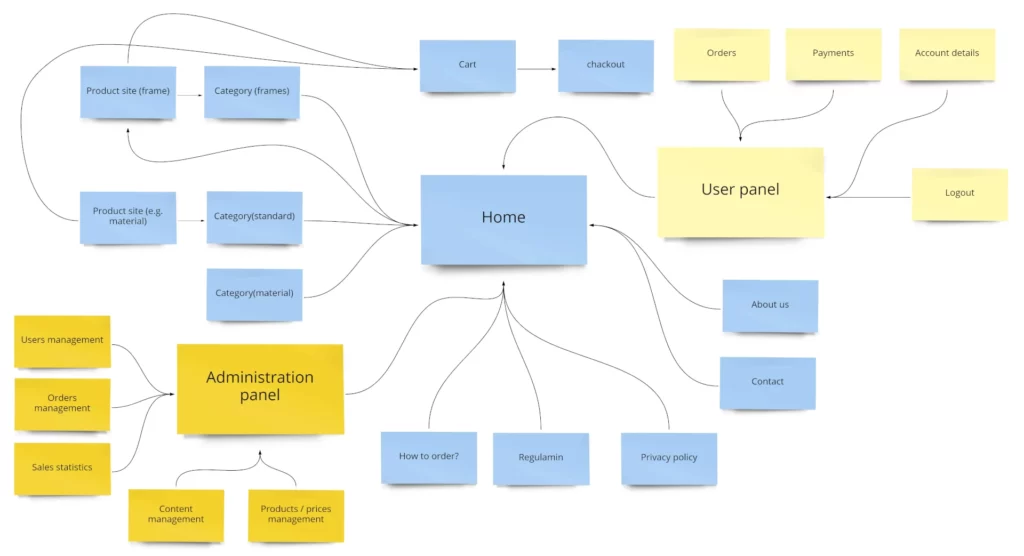 Sample sitemap - web graphic design process.